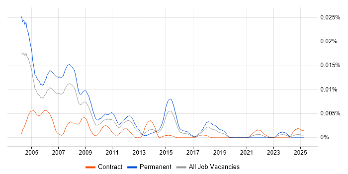 Job vacancy trend for Lead Technical Architect in the UK Job vacancy trend for Lead Technical Architect in the UK