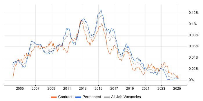Job vacancy trend for Lead Test Analyst in the UK