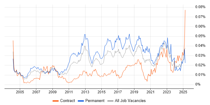 Job vacancy trend for Lead Test Engineer in the UK Job vacancy trend for Lead Test Engineer in the UK