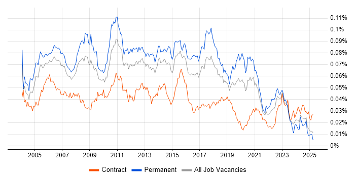Job vacancy trend for Lead Tester in the UK Job vacancy trend for Lead Tester in the UK