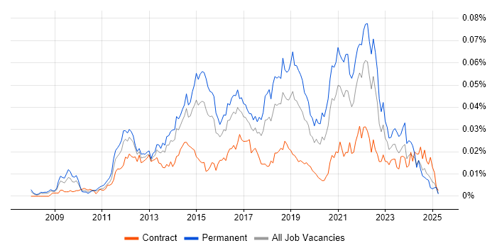 Job vacancy trend for Lead UX Designer in the UK Job vacancy trend for Lead UX Designer in the UK