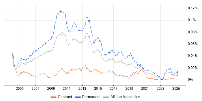 Job vacancy trend for Lead Web Developer in the UK Job vacancy trend for Lead Web Developer in the UK