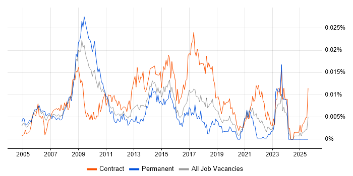 Job vacancy trend for Lean Consultant in the UK Job vacancy trend for Lean Consultant in the UK
