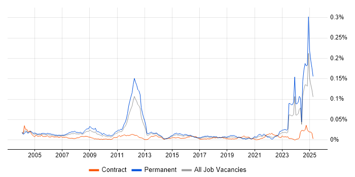 Job vacancy trend for Lean Manufacturing in the UK Job vacancy trend for Lean Manufacturing in the UK
