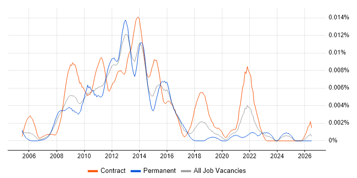 Lean Project Manager job vacancy trend in the UK