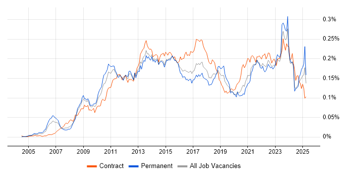 Job vacancy trend for Lean Six Sigma in the UK Job vacancy trend for Lean Six Sigma in the UK