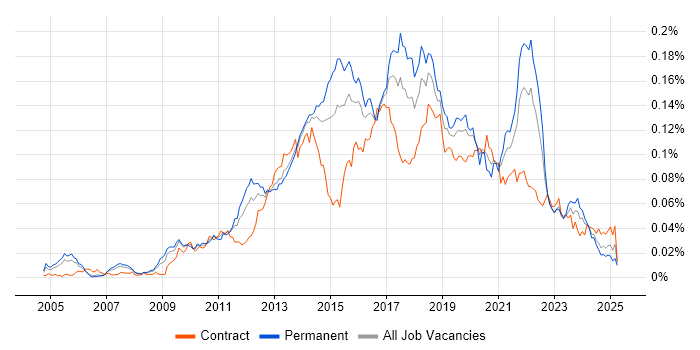 Job vacancy trend for Lean Software Development in the UK Job vacancy trend for Lean Software Development in the UK