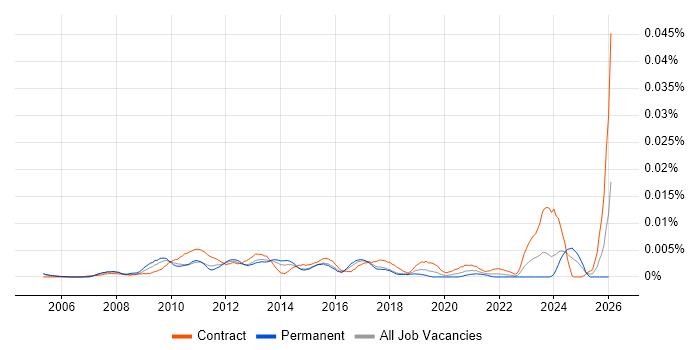 Lean Specialist job vacancy trend in the UK