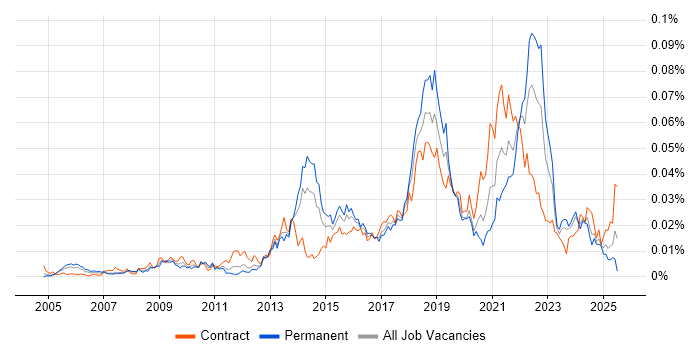 Job vacancy trend for Lean Thinking in the UK