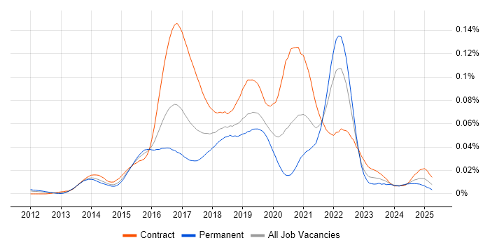 Job vacancy trend for Lean UX in the UK