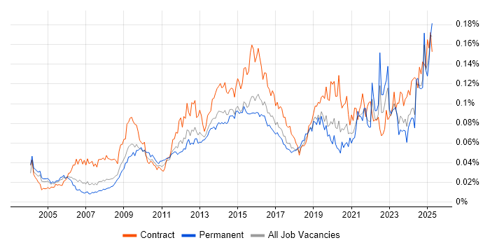 Job vacancy trend for Learning Management System in the UK Job vacancy trend for Learning Management System in the UK