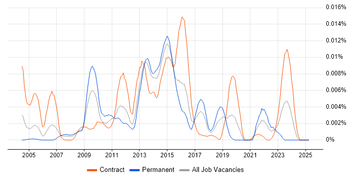 Job vacancy trend for Lectora in the UK Job vacancy trend for Lectora in the UK