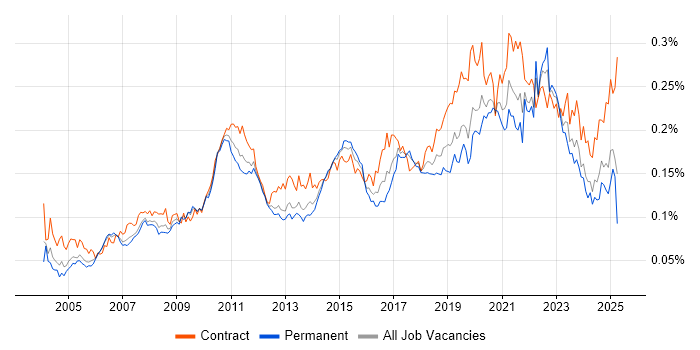 Job vacancy trend for Legacy Applications in the UK Job vacancy trend for Legacy Applications in the UK
