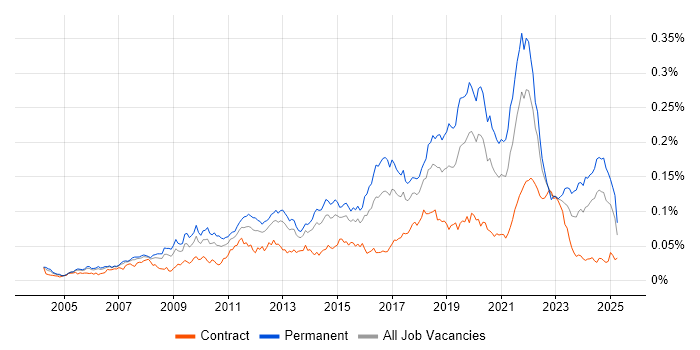 Job vacancy trend for Legacy Code in the UK