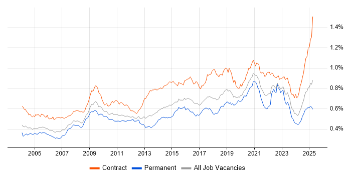 Job vacancy trend for Legacy Systems in the UK Job vacancy trend for Legacy Systems in the UK