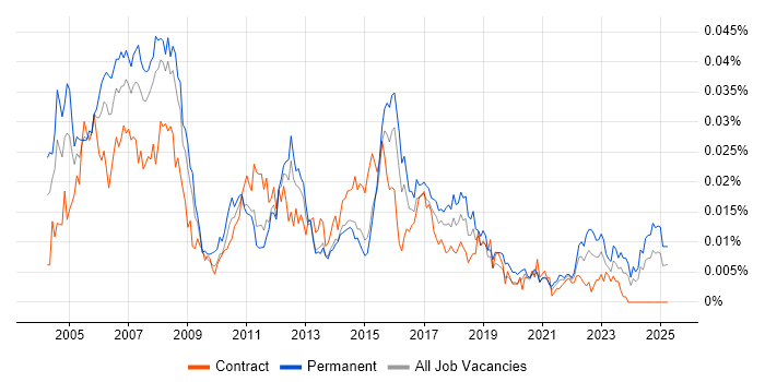 Job vacancy trend for Legal IT Trainer in the UK Job vacancy trend for Legal IT Trainer in the UK