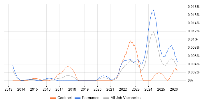 Legal Technology Analyst job vacancy trend in the UK