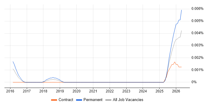 Legal Technology Architect job vacancy trend in the UK