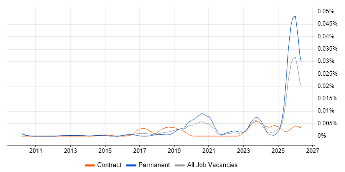 Legal Technology Manager job vacancy trend in the UK