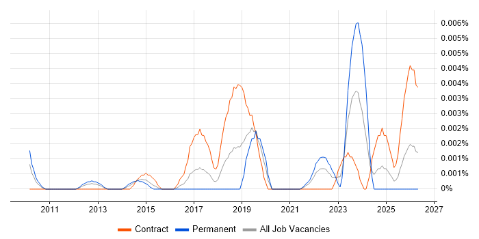 Legal Technology Project Manager job vacancy trend in the UK