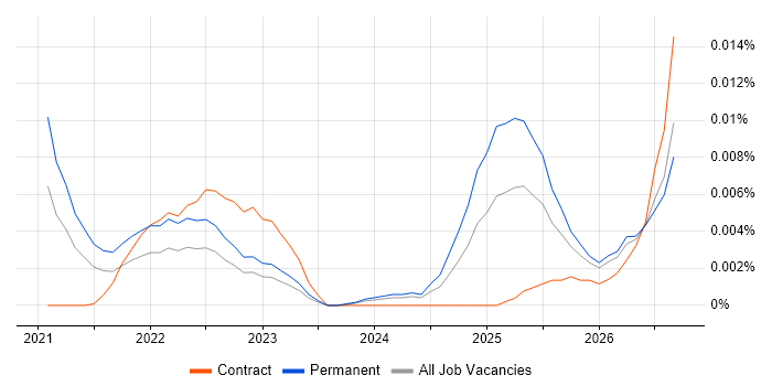 Legal Technology Specialist job vacancy trend in the UK
