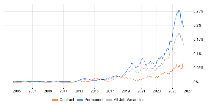 Legal Technology job vacancy trend in the UK
