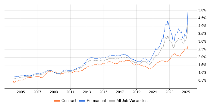 Job vacancy trend for Legal in the UK Job vacancy trend for Legal in the UK