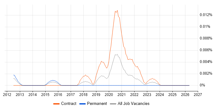 Leiningen job vacancy trend in the UK