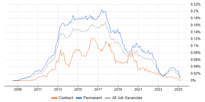 Job vacancy trend for LEMP Stack in the UK Job vacancy trend for LEMP Stack in the UK