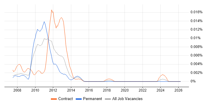 Leostream job vacancy trend in the UK
