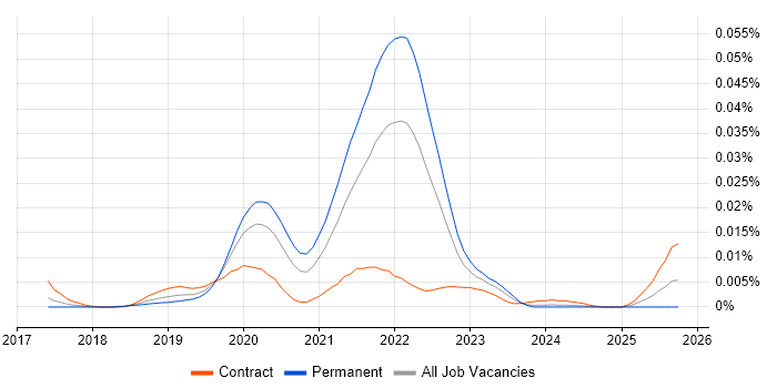 Lerna job vacancy trend in the UK