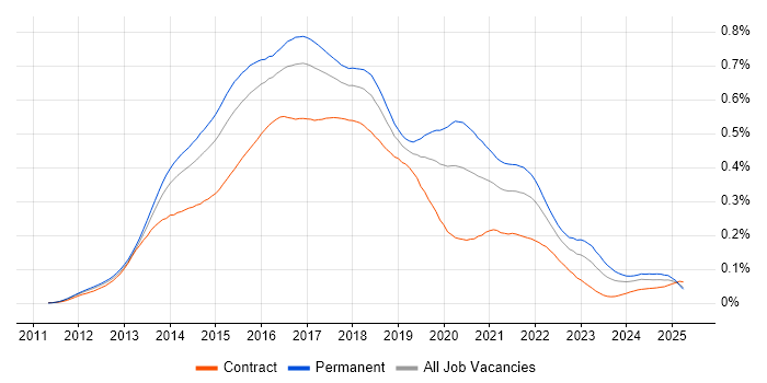 Job vacancy trend for LESS in the UK