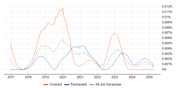 Job vacancy trend for Lets Encrypt in the UK Job vacancy trend for Lets Encrypt in the UK