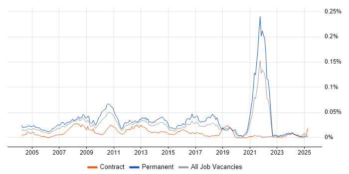 Job vacancy trend for LexisNexis in the UK