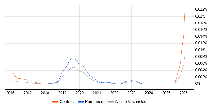 LFCS job vacancy trend in the UK
