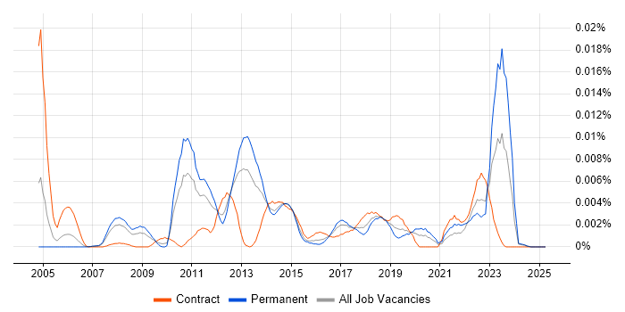 Job vacancy trend for Liability-Driven Investment in the UK Job vacancy trend for Liability-Driven Investment in the UK