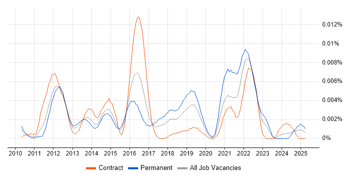 Job vacancy trend for libvirt in the UK Job vacancy trend for libvirt in the UK