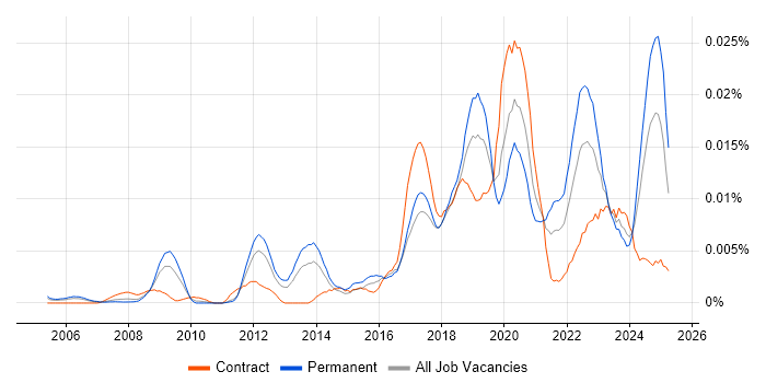 Job vacancy trend for Lidar in the UK Job vacancy trend for Lidar in the UK