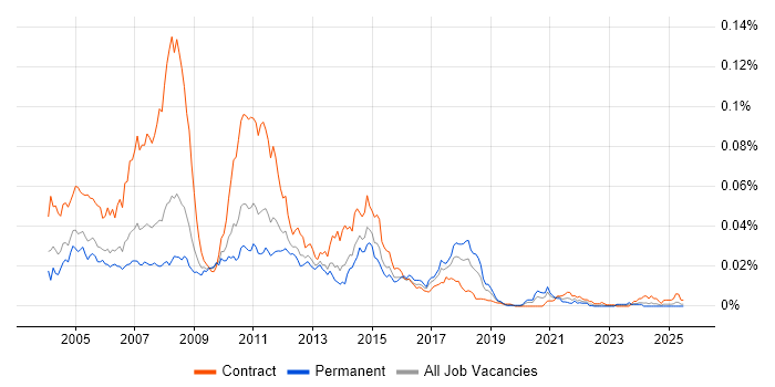 Job vacancy trend for Life and Pensions Business Analyst in the UK Job vacancy trend for Life and Pensions Business Analyst in the UK