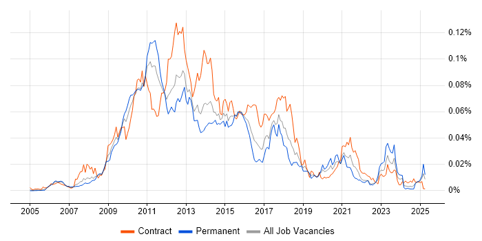 Job vacancy trend for Liferay in the UK Job vacancy trend for Liferay in the UK