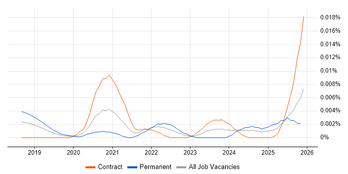 LightGBM job vacancy trend in the UK