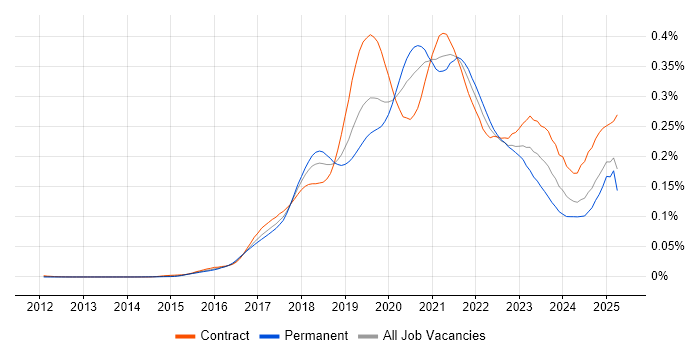 Job vacancy trend for Lightning Web Components in the UK Job vacancy trend for Lightning Web Components in the UK