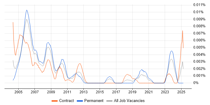 Job vacancy trend for LightWave 3D in the UK