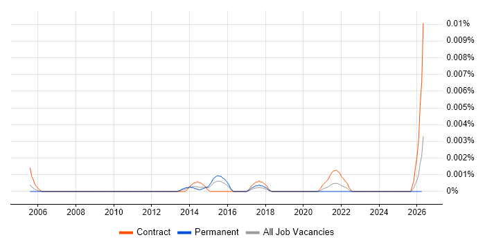 LIMS Architect job vacancy trend in the UK