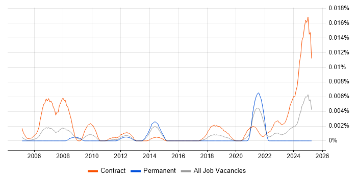 Job vacancy trend for LIMS Business Analyst in the UK Job vacancy trend for LIMS Business Analyst in the UK