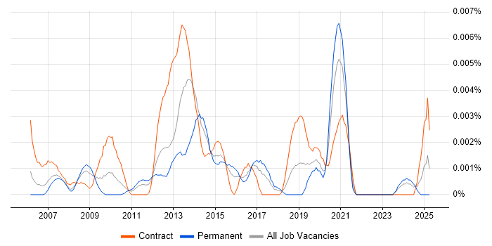 Job vacancy trend for LIMS Developer in the UK