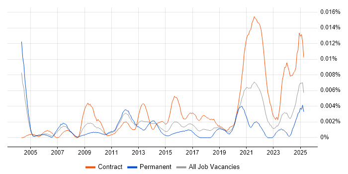 Job vacancy trend for LIMS Manager in the UK Job vacancy trend for LIMS Manager in the UK