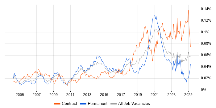 Job vacancy trend for LIMS in the UK