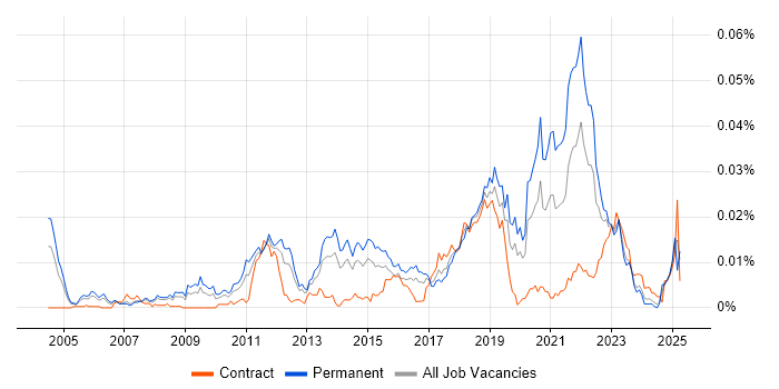Job vacancy trend for Linear Algebra in the UK Job vacancy trend for Linear Algebra in the UK