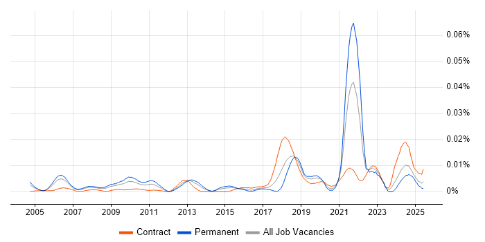 Job vacancy trend for Linear Programming in the UK Job vacancy trend for Linear Programming in the UK